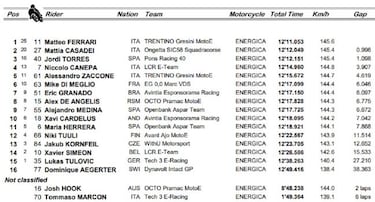 Victoria y liderato para Ferrari con otro podio para Torres