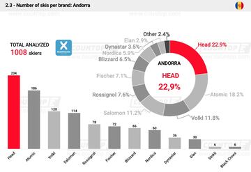 Ranking en Andorra.