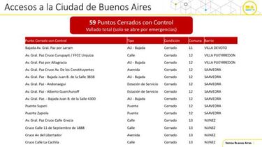 Accesos a la ciudad de Buenos Aires por coronavirus