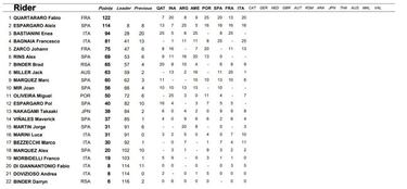 Resultados MotoGP: clasificación del GP de Italia y Mundial