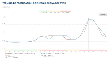 Precio de la luz por horas, 24 de enero | ¿Cuándo es más barato y cuándo es más caro el kWh?