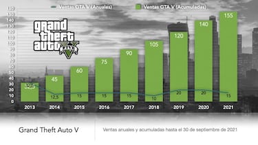 GTA 5 surca los cielos con 155 millones de unidades vendidas, ¿cuántas lleva solo en 2021?