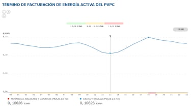Precio de la luz por horas, 13 de enero | ¿Cuándo es más barato y cuándo es más caro el kWh?