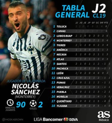 La tabla general de la Liga MX tras la jornada 2 del Clausura 2019