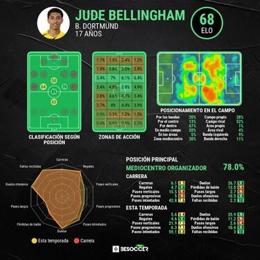 As¨ª es Jude Bellingham, un socio de 17 a?os para Haaland