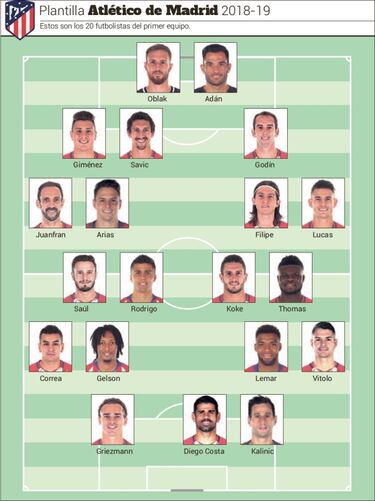 Atl¨¦tico: plantilla polivalente y de calidad con 20 jugadores