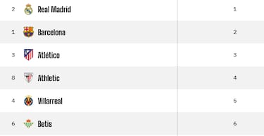 El vuelco a la Liga según el Big Data 