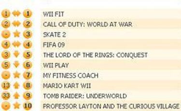 Prevalece el poder deportivo de WiiFit en Reino Unido