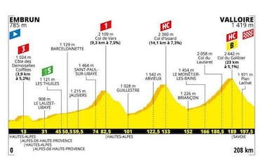 Tour de Francia 2019: etapas, perfiles y recorrido