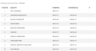 El Trek-Segafredo vence en la crono por equipos inaugural de la Ceratizit Challenge by La Vuelta