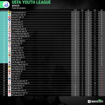 Clasificación de la Youth League tras los partidos del martes 22 de octubre.