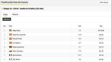 Etapa 15 del Tour de Francia: así queda la clasificación general