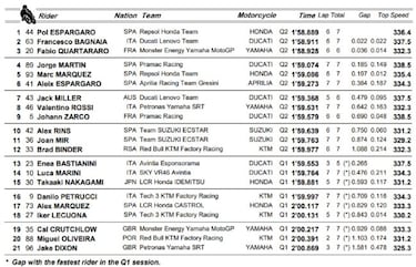 Resultados MotoGP: parrilla de salida del GP de Gran Bretaña