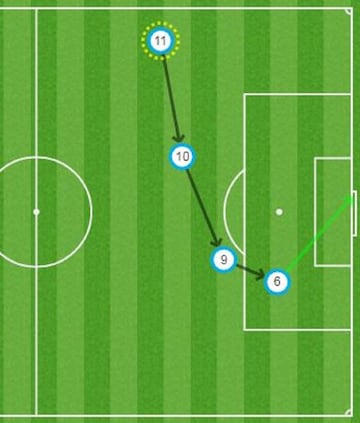 For those that didn't see the goal, it looked a bit like this...Neymar, Messi, Suárez...then Denis!