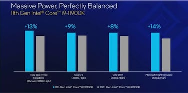 Intel presenta sus procesadores de 11ᵃ generación para computadoras de escritorio