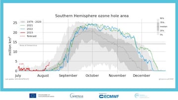 Advertencia de Copernicus sobre el agujero de la capa de ozono: “En 2023 comienza muy pronto”
