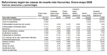 Datos de fallecidos del INE de enero a mayo