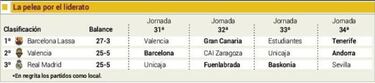 El Valencia y el Real Madrid presionan al Barcelona