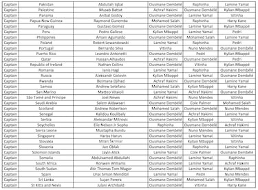 The Best FIFA Men’s Player Award: Who voted for whom? Full list