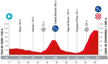 La Vuelta Femenina 2023: etapas, recorrido y perfiles