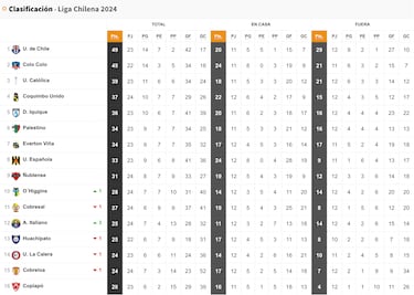 Tabla de posiciones Campeonato Nacional 2024 actualizada hoy, 14 de septiembre: fecha 24, fútbol chileno