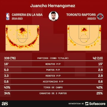 Comparativa de toda su carrera en la NBA con la última temporada (2022/23).