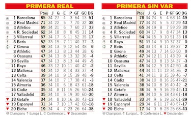 Así está la clasificación de Primera y así estaría sin el VAR: 34ª jornada