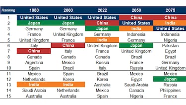 Goldman Sachs pronostica las potencias econmicas en 2075: qu pasar con Espa?a
