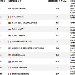 Etapa 17: clasificaciones y así queda la general de la Vuelta