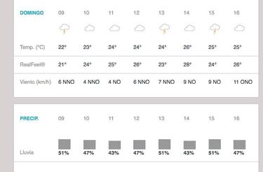 La previsión meteorológica del GP de Alemania en Hockenheim