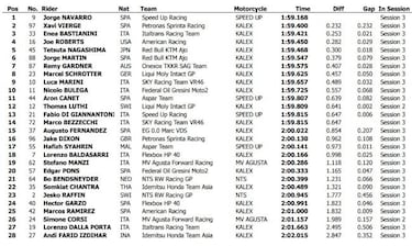 Test de Moto2 y Moto3 en Qatar: Navarro y Rodrigo, al frente