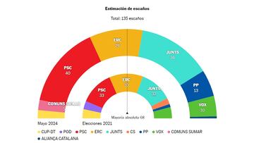 Elecciones en Cataluña y última hora política en directo: la encuesta de 40db dispara al PSC y a Junts