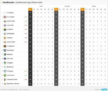La UC suma presión: así quedó la tabla tras el triunfo de La Calera
