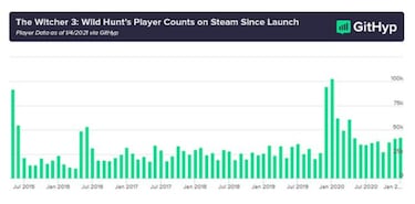 Cyberpunk 2077: los jugadores han caído el triple de rápido que en The Witcher 3 (Steam)