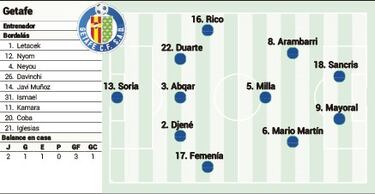 Posible once del Getafe en la jornada 7 de LaLiga EA Sports ante el Levante