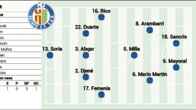 Posible once del Getafe en la jornada 7 de LaLiga EA Sports ante el Levante