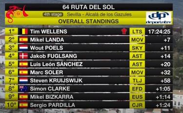Wellens tumba a Landa a 120 metros de meta y es nuevo líder