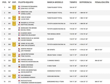 Así quedó la cuarta etapa en coches y así va la general