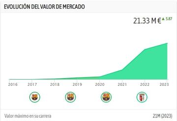 Evolución del valor de mercado de Abel Ruíz (datos besoccer).