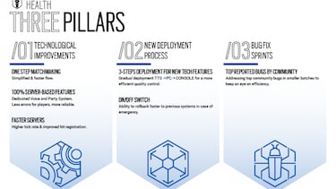 Ubisoft dedicará tres meses a mejorar Rainbox Six Siege