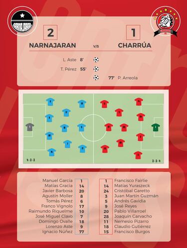 Resumen del duelo entre Narnajaran - Charrúa