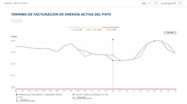 Precio de la luz por horas, 23 de septiembre | ¿Cuándo es más barato y cuándo es más caro el kWh?