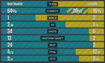 Detailed look at Real Madrid's loss to Levante in LaLiga.