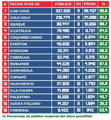 Ranking de público y aforo Campeonato Nacional 2024: estos son los clubes más populares de Chile
