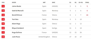 Resultados del X-Trial de Estonia 2024.