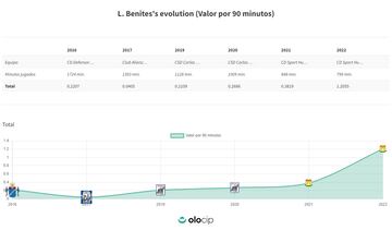 Evolución de Luis Benites en las últimas temporadas | Olocip