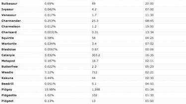 ¿Qué probabilidad tienes de que te salga un Dragonite en Pokémon Go?