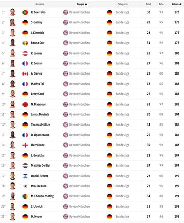 Lista de la plantilla del Bayern cedida por BeSoccer