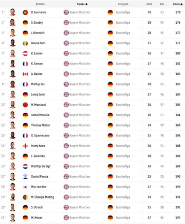 Bryan Zaragoza bate un récord de altura en la Bundesliga