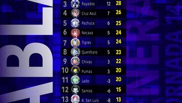 Liga MX Clausura 2024: Así quedó la tabla general hasta la Jornada 14